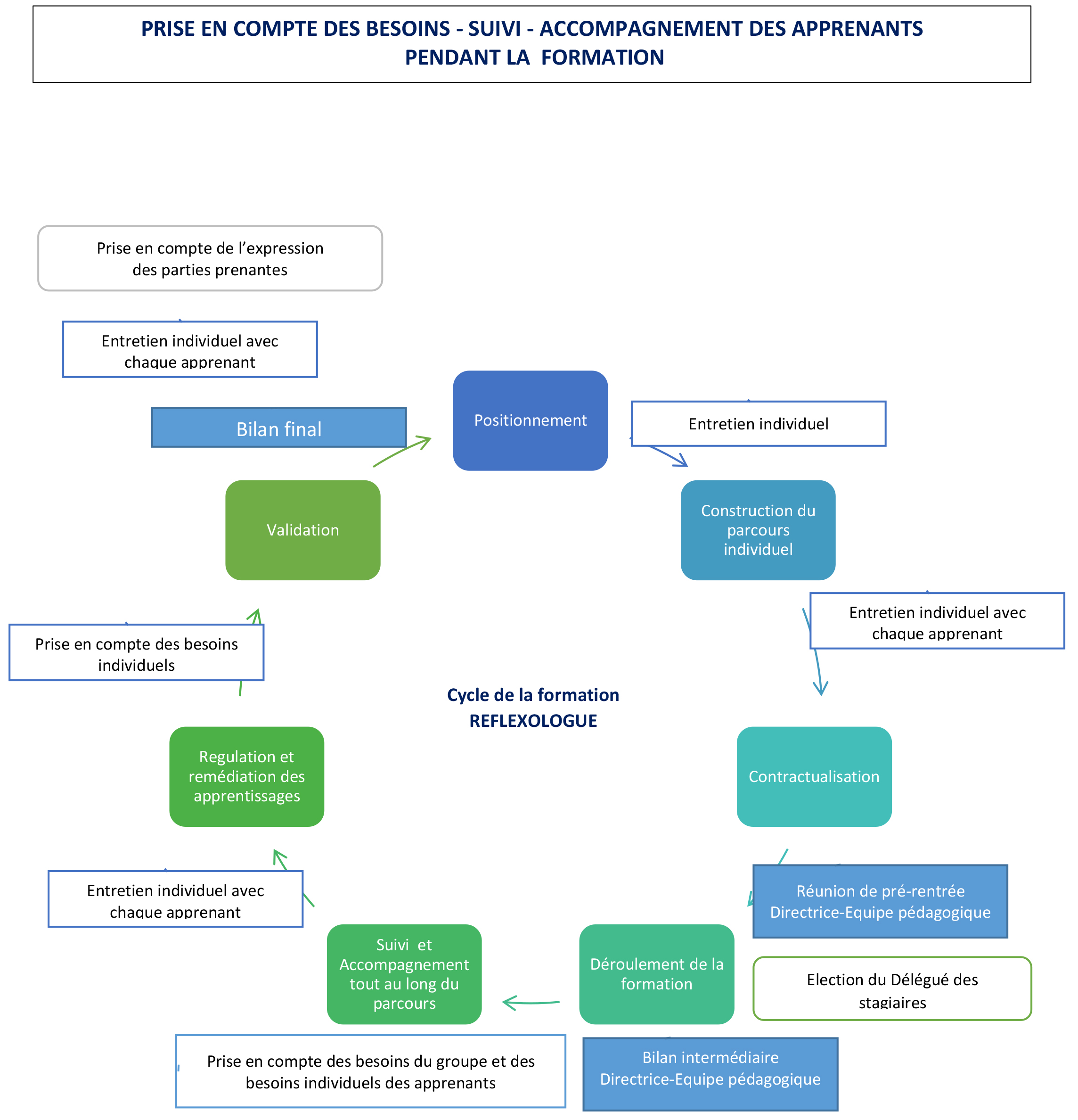 Schéma de suivi et accompagnement